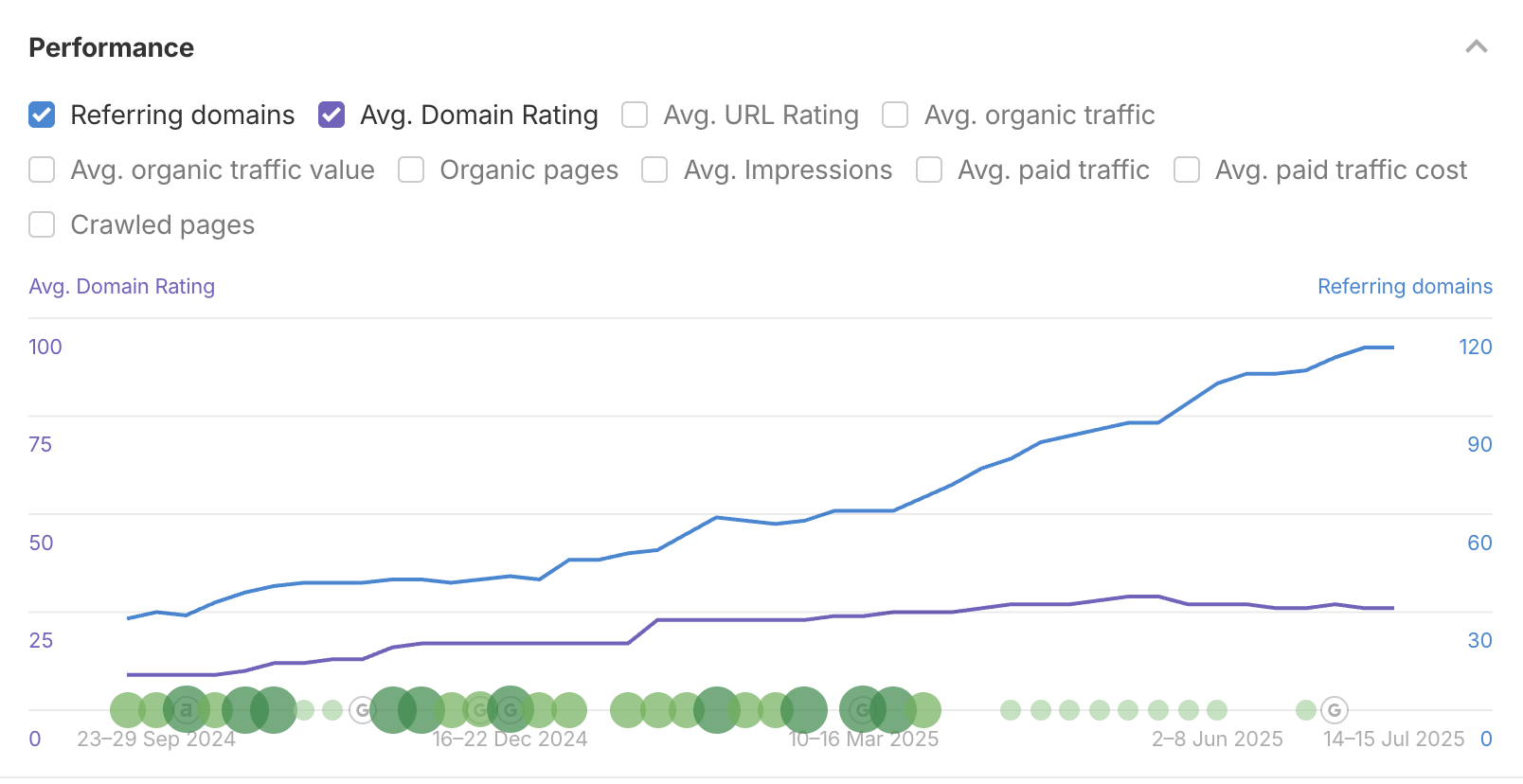 Vestrado SEO domain rating and referring domains portfolio