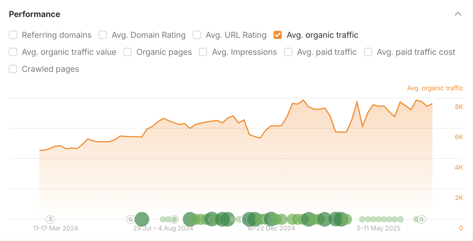 Vestrado SEO organic traffic portfolio